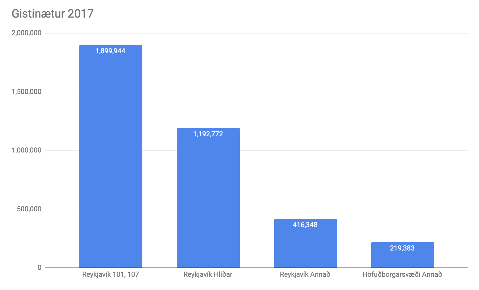 The concentration of accomodation in the Reykjavík Capital Region. The geofence covers at least 83% of it.