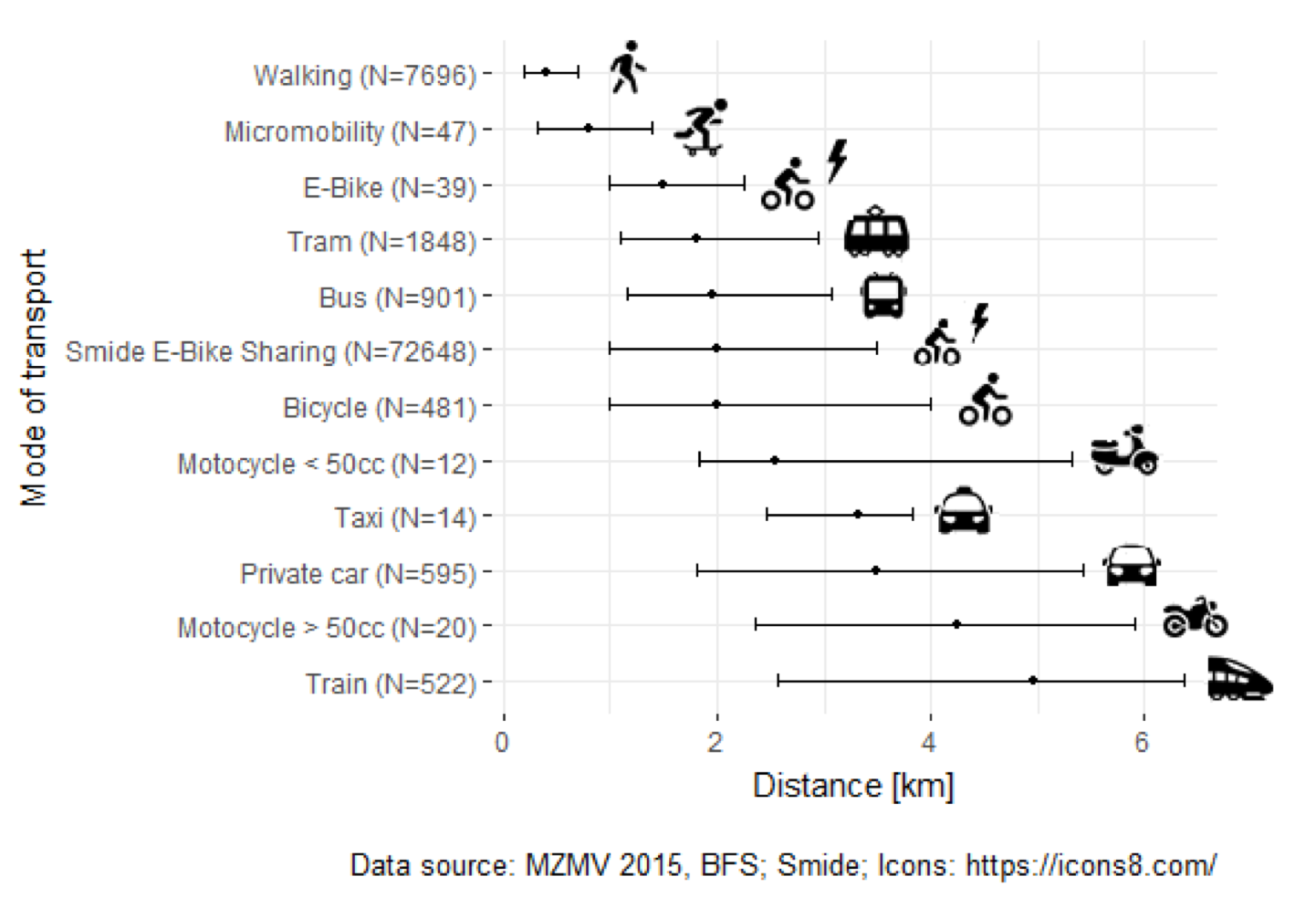 Distribution of trip distances compared. The figure shows median, and the upper/lower quartiles: https://www.slideshare.net/asymco/when-micromobility-attacks
